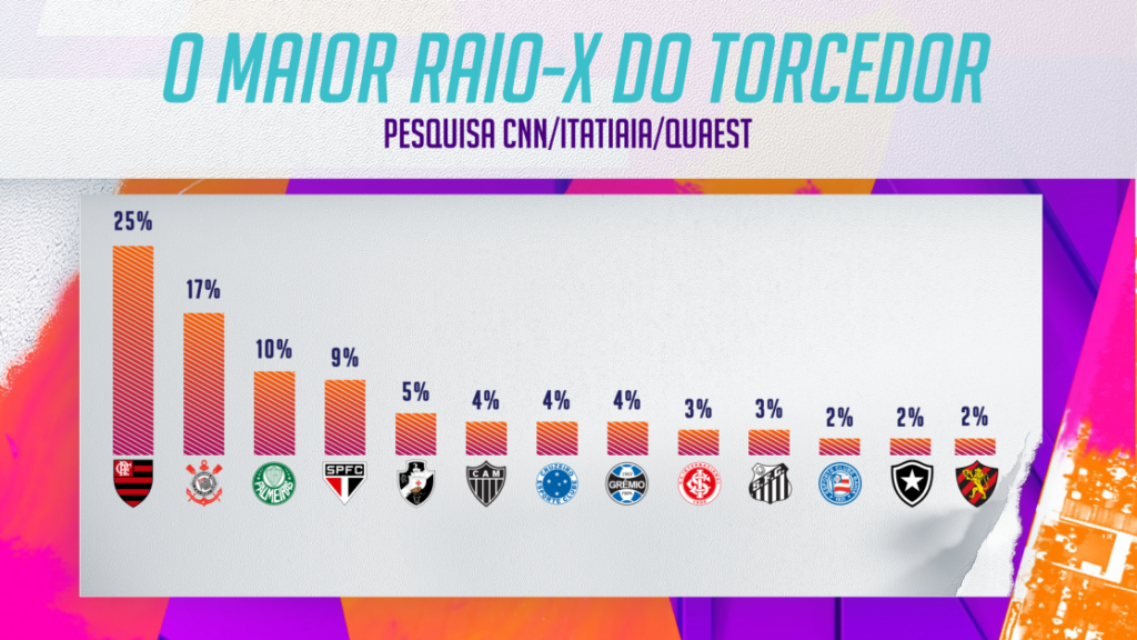 O Maior Raio-X do Torcedor: o que mudou no ranking