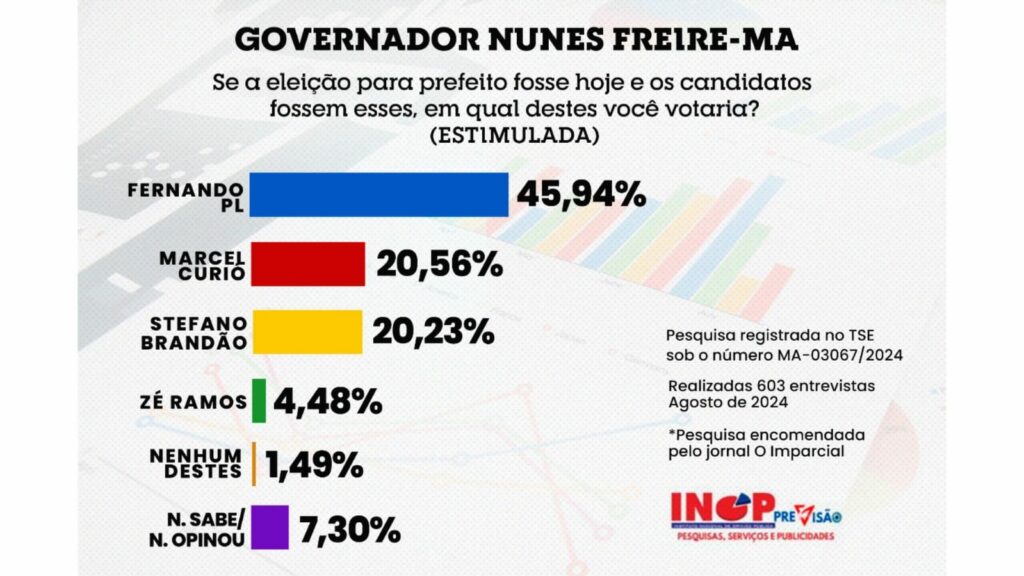 Nunes Freire: Fernando do PL é favorito para prefeito