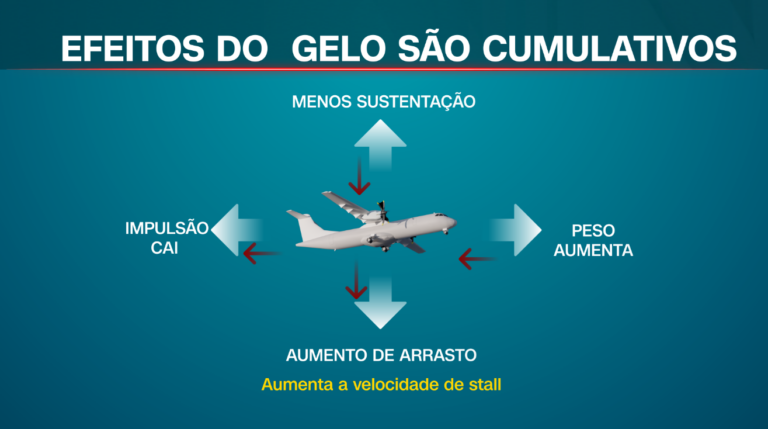 Quais são as saídas de um piloto em caso de