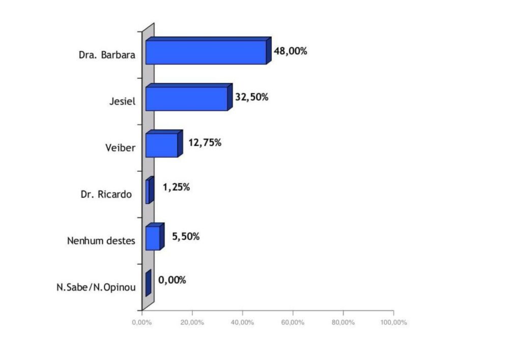 Eleições 2024: Drª. Barbara tem quase 50% das intenções de