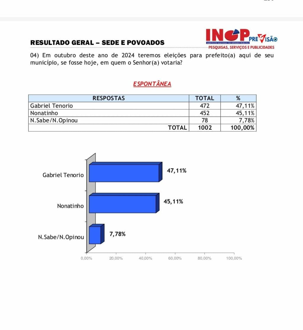 Eleições 2024: em Matões, 3,5% dão vitória a Gabriel Tenório,