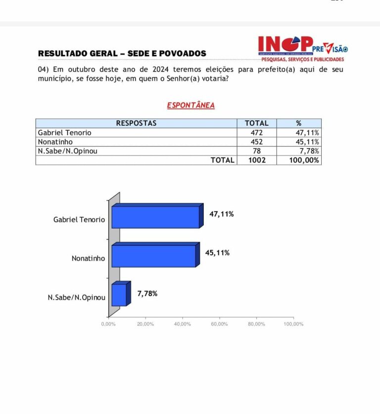Eleições 2024: em Matões, 3,5% dão vitória a Gabriel Tenório,