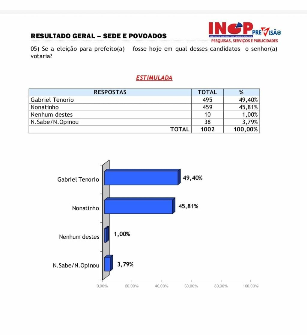 Em Matões, 3,5% dão vitória a Gabriel Tenório, diz pesquisa