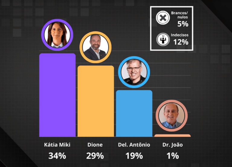 Pesquisa Quaest aponta empate técnico entre Kátia Miki e Dione