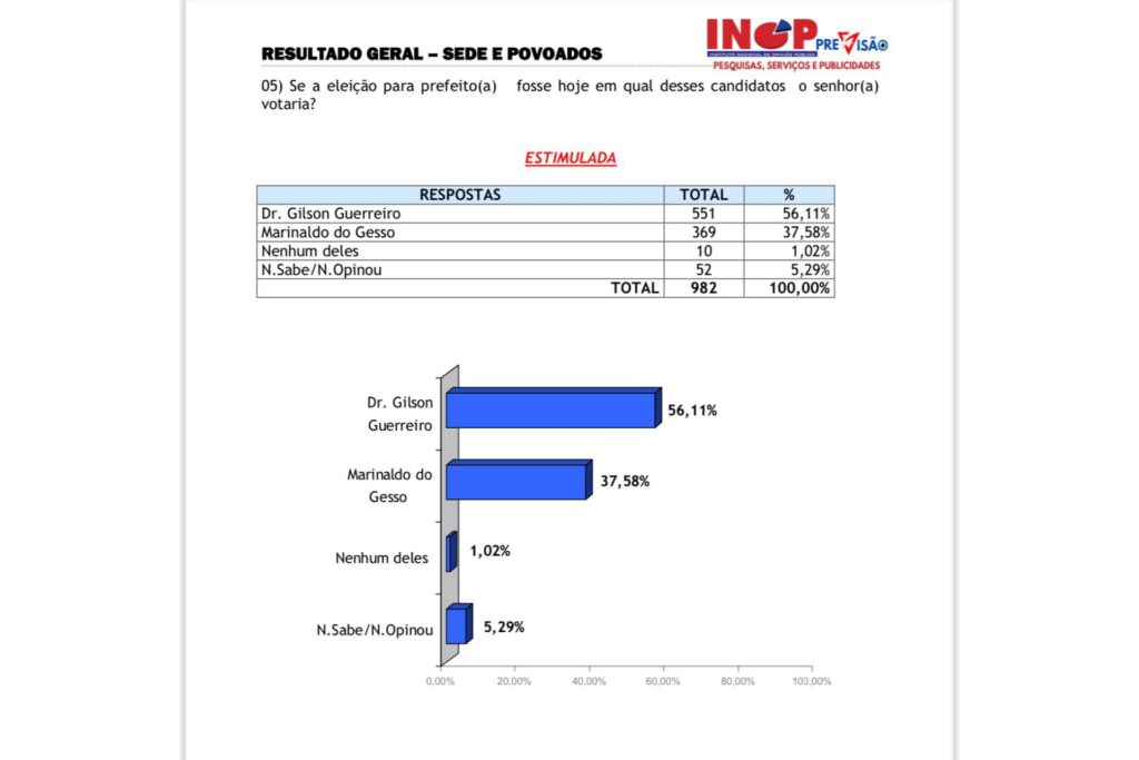 Reta final: Dr. Gilson Guerreiro lidera com ampla vantagem a