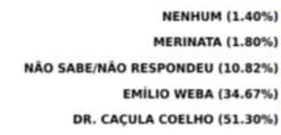 Dr. Caçula Lidera com força nas intenções de voto em