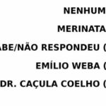 Eleições 2024: Dr. Caçula Coelho lidera em Presidente Médici