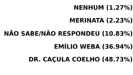 Eleições 2024: Dr. Caçula Coelho lidera em Presidente Médici