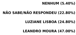 Eleições 2024: Leandro Moura lidera em Santo Amaro