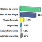 Eleições 2024: Nilsilene do Liorne será reeleita em Alto Alegre