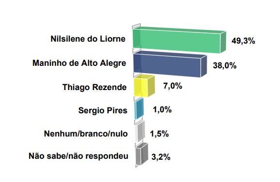 Eleições 2024: Nilsilene do Liorne será reeleita em Alto Alegre