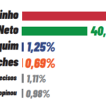 Eleições 2024: mais uma pesquisa aponta vitória de Paulinho em