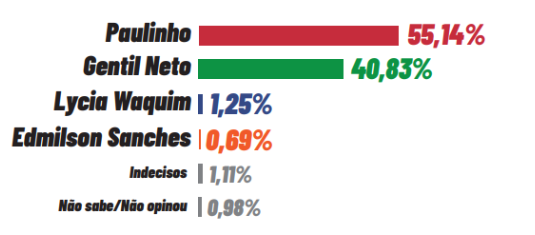 Eleições 2024: mais uma pesquisa aponta vitória de Paulinho em