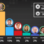 Pesquisa Ipec: com 53% das intenções de voto, Dudu Reina