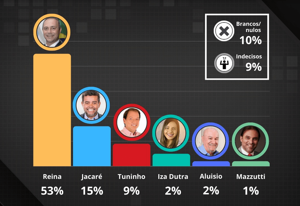 Pesquisa Ipec: com 53% das intenções de voto, Dudu Reina