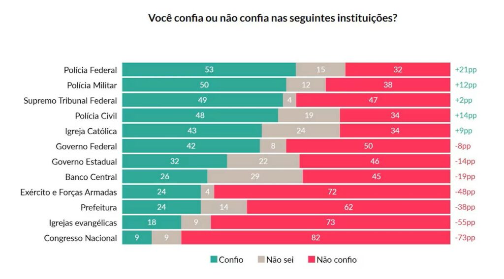 Credibilidade das Forças Armadas despenca e 72% não confiam nas