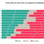 Credibilidade das Forças Armadas despenca e 72% não confiam nas