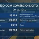 Economia brasileira perdeu meio trilhão de reais em 2024 para