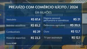 Economia brasileira perdeu meio trilhão de reais em 2024 para