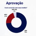 74% das pessoas apoiam a isenção do IR a quem