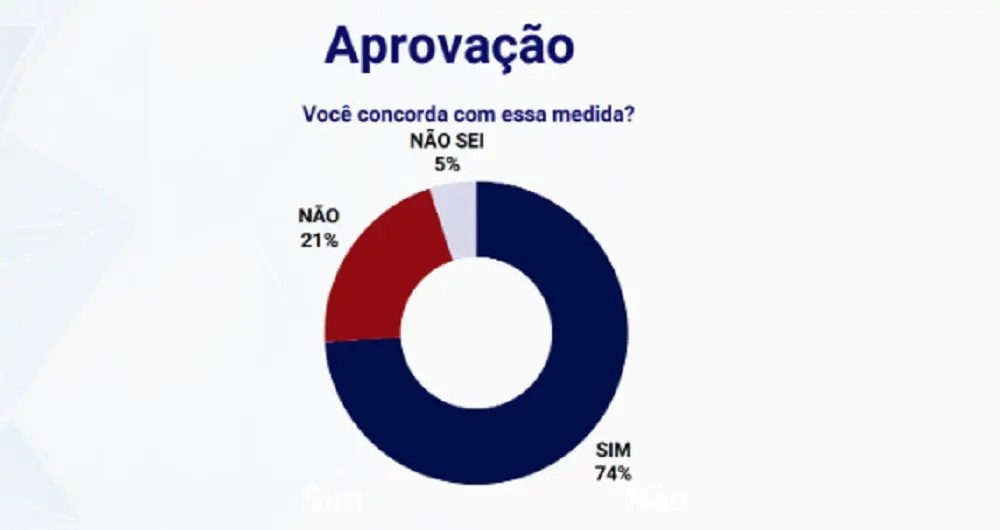 74% das pessoas apoiam a isenção do IR a quem