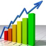 PIB brasileiro cresce 3,2% em 12 meses e coloca país